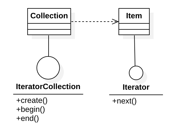 Iterator