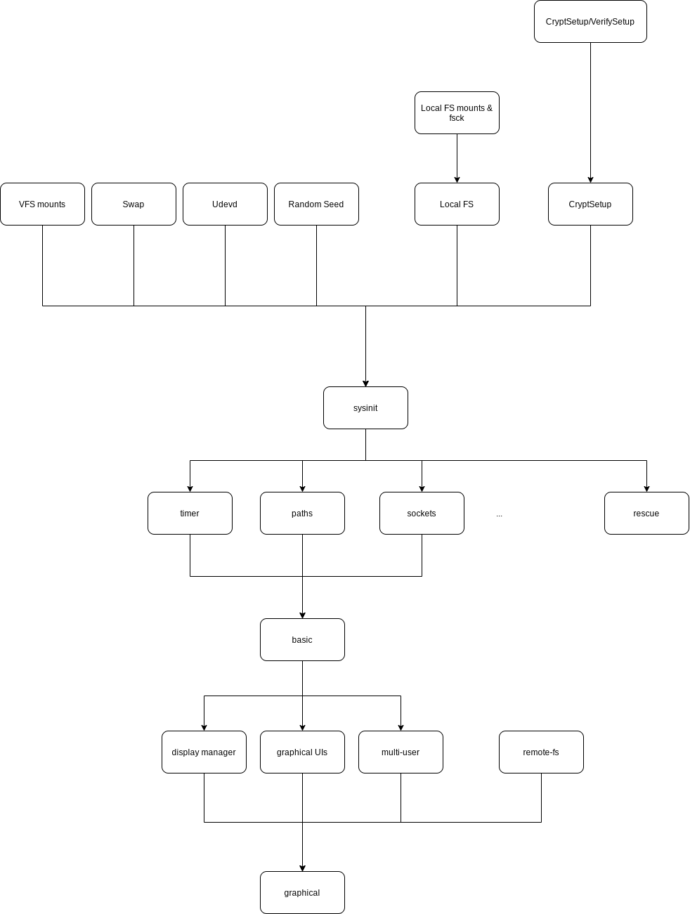 systemd-graph